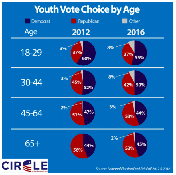 Here's How Young And Old People Voted This Election - ATTN: